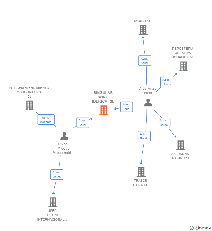 Vinculaciones societarias de SINGULAR WINE IBERICA SL
