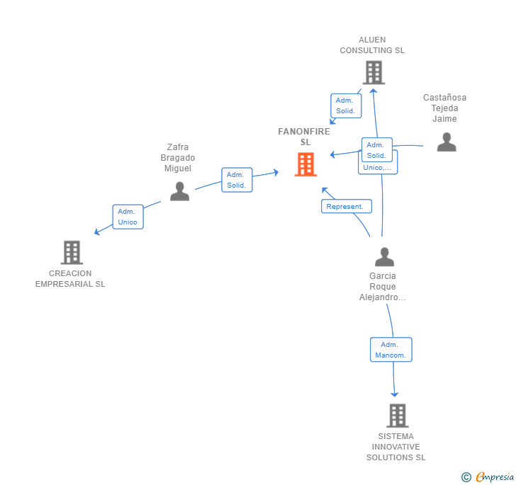 Vinculaciones societarias de FANONFIRE SL