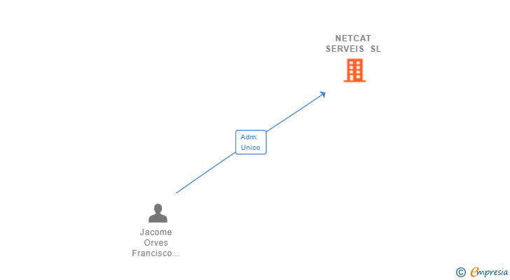 Vinculaciones societarias de NETCAT SERVEIS SL
