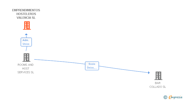 Vinculaciones societarias de EMPRENDIMIENTOS HOSTELEROS VALENCIA SL (EXTINGUIDA)