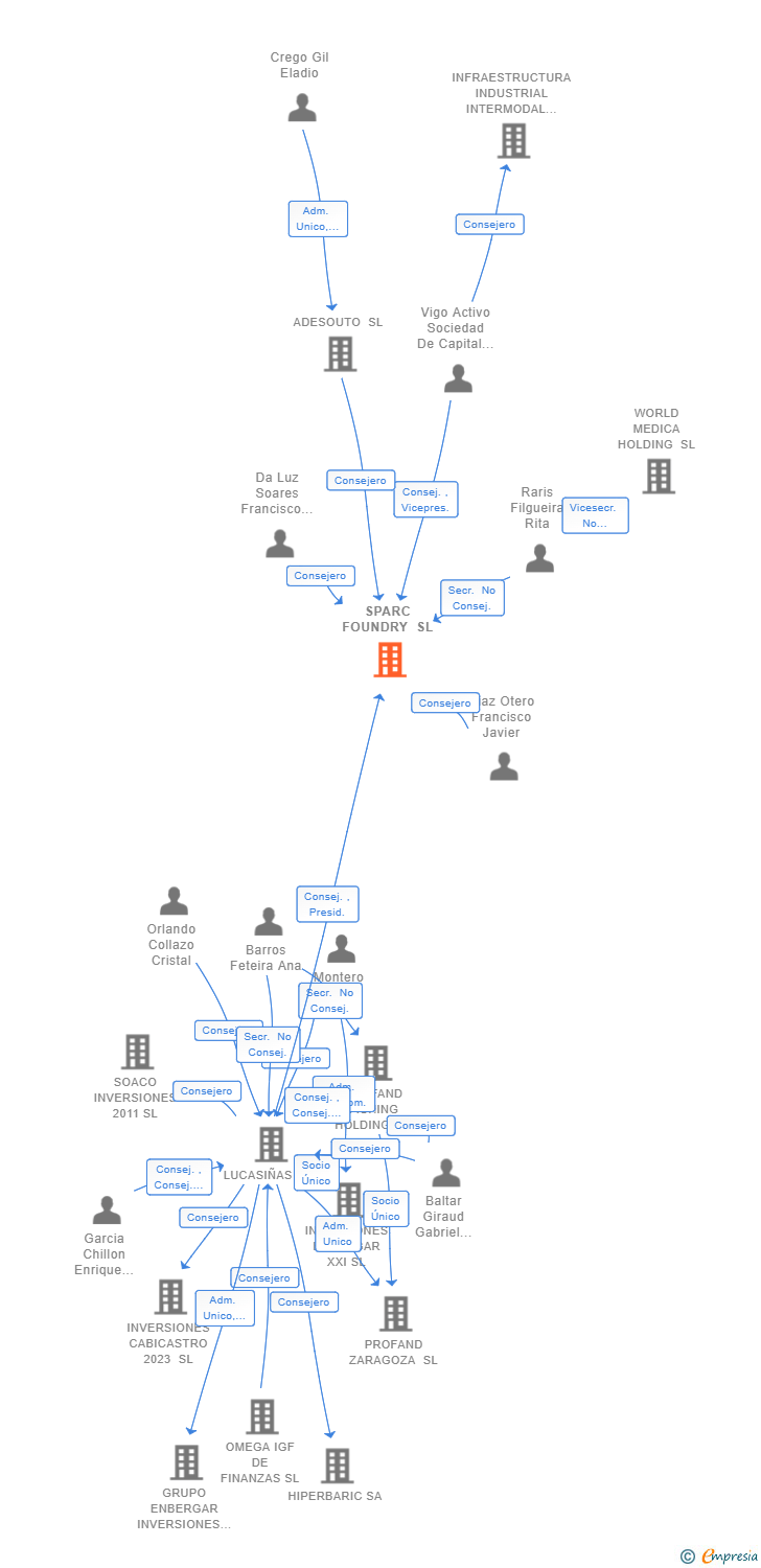 Vinculaciones societarias de SPARC FOUNDRY SL