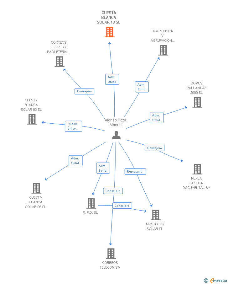 Vinculaciones societarias de CUESTA BLANCA SOLAR 18 SL