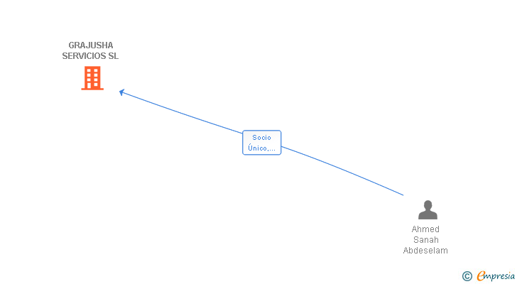 Vinculaciones societarias de GRAJUSHA SERVICIOS SL