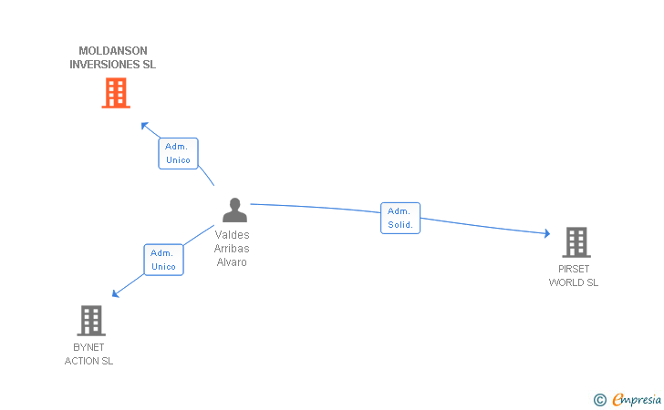 Vinculaciones societarias de MOLDANSON INVERSIONES SL