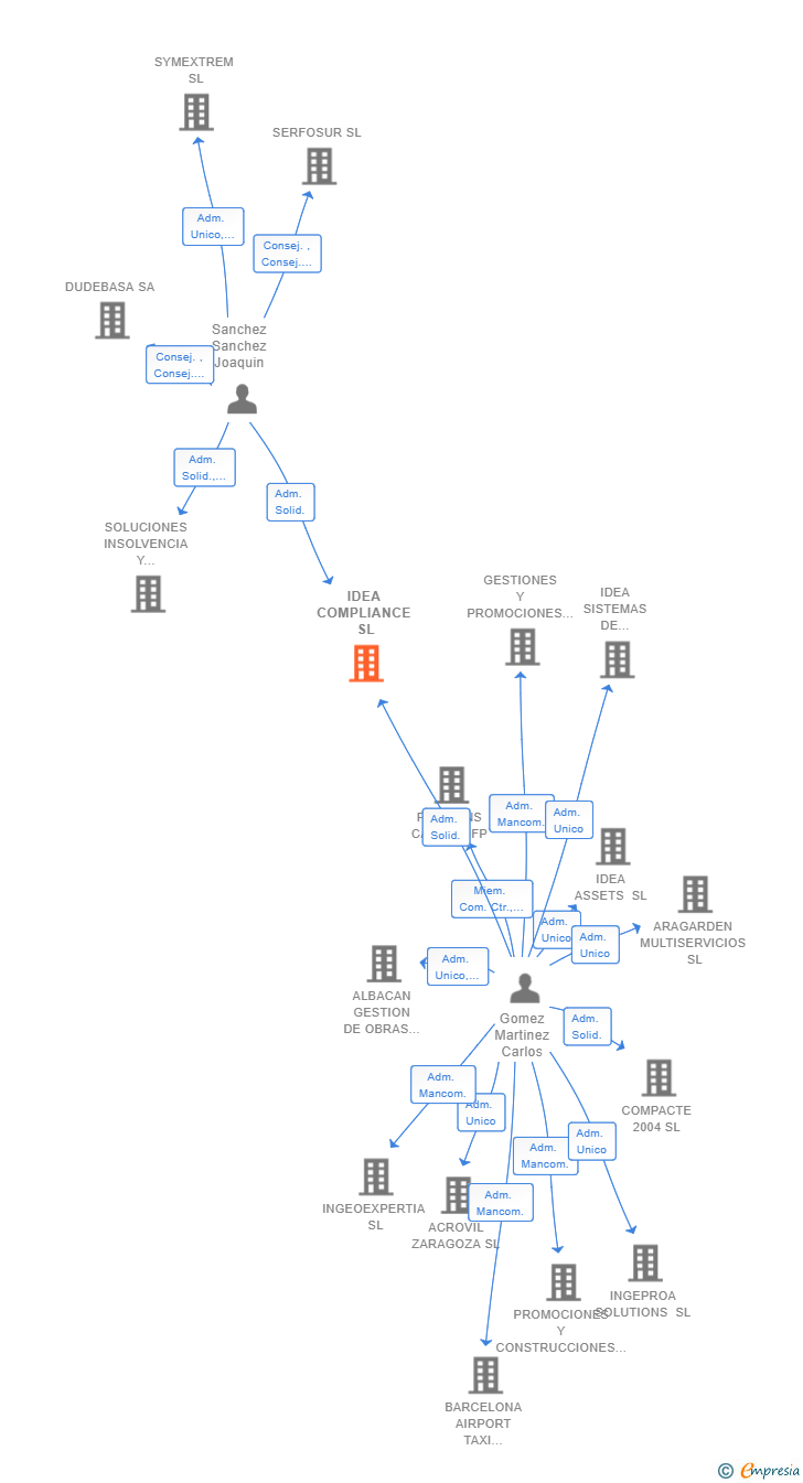 Vinculaciones societarias de IDEA COMPLIANCE SL
