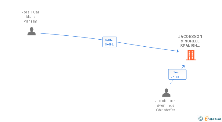 Vinculaciones societarias de JACOBSSON & NORELL SPANISH PROPERTIES SL
