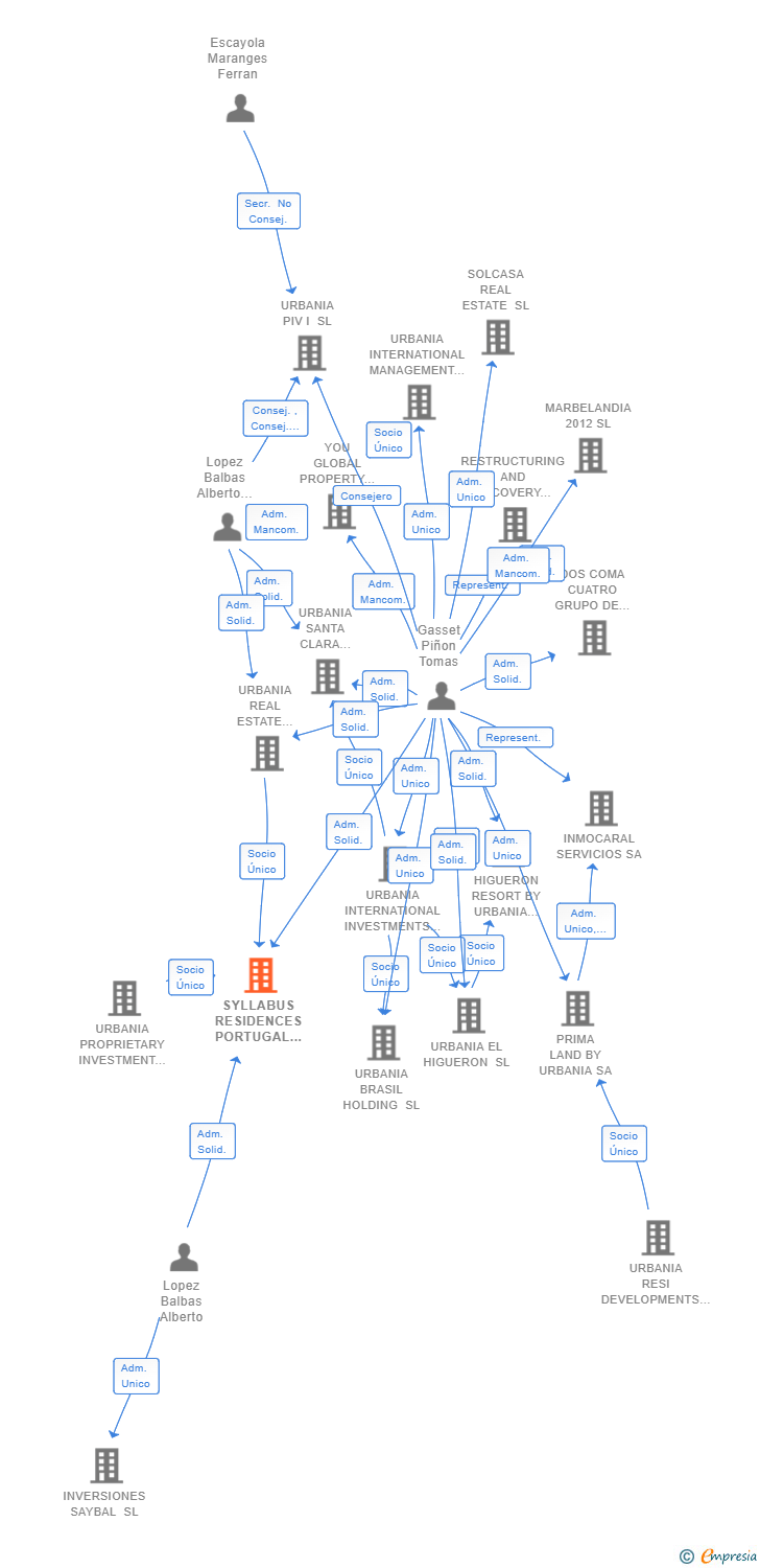 Vinculaciones societarias de SYLLABUS RESIDENCES PORTUGAL SL