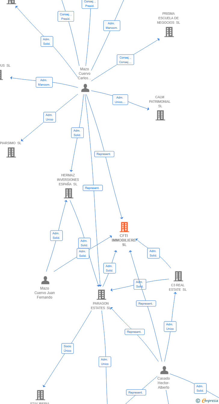 Vinculaciones societarias de CFTI IMMOBILIERE SL