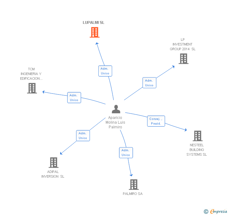 Vinculaciones societarias de LUPALMI SL