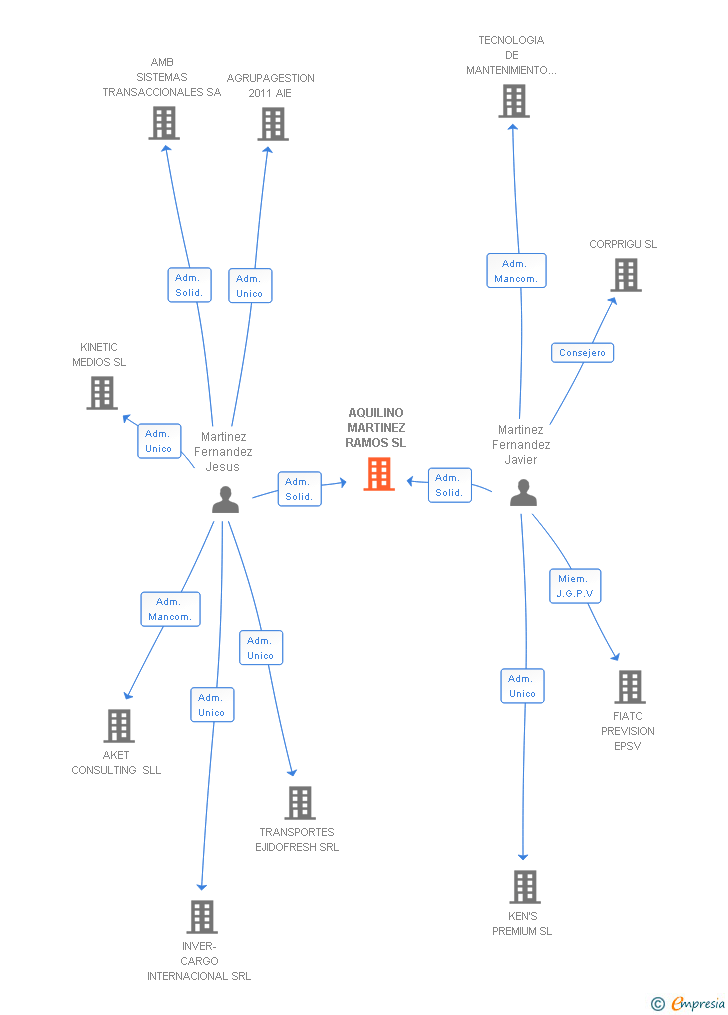 Vinculaciones societarias de AQUILINO MARTINEZ RAMOS SL