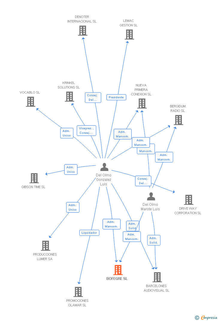 Vinculaciones societarias de BOFEGRE SL