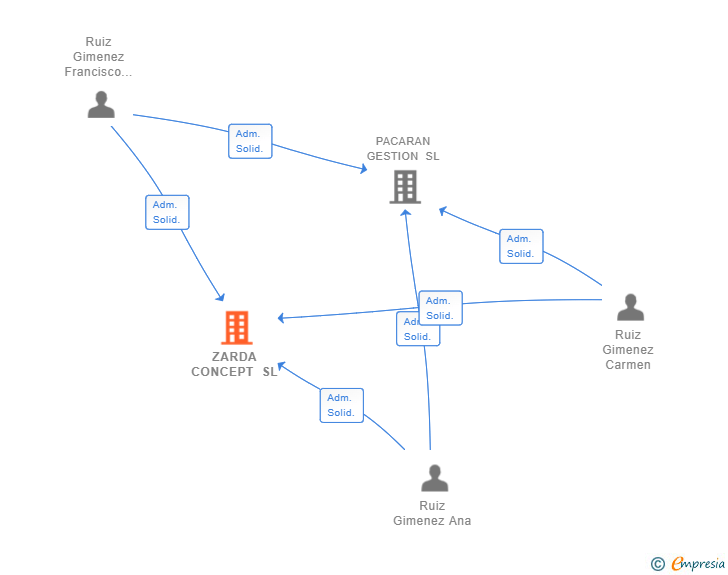 Vinculaciones societarias de ZARDA CONCEPT SL