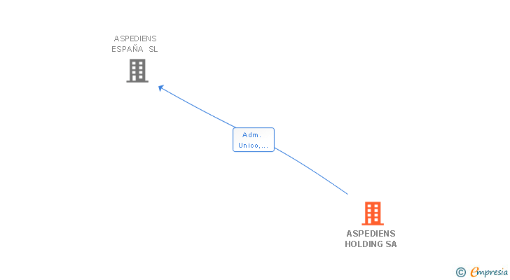 Vinculaciones societarias de ASPEDIENS HOLDING SA