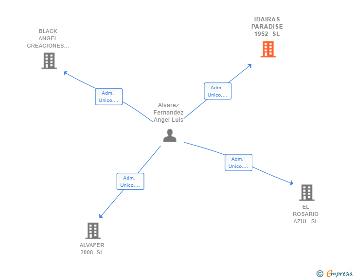 Vinculaciones societarias de IDAIRAS PARADISE 1952 SL