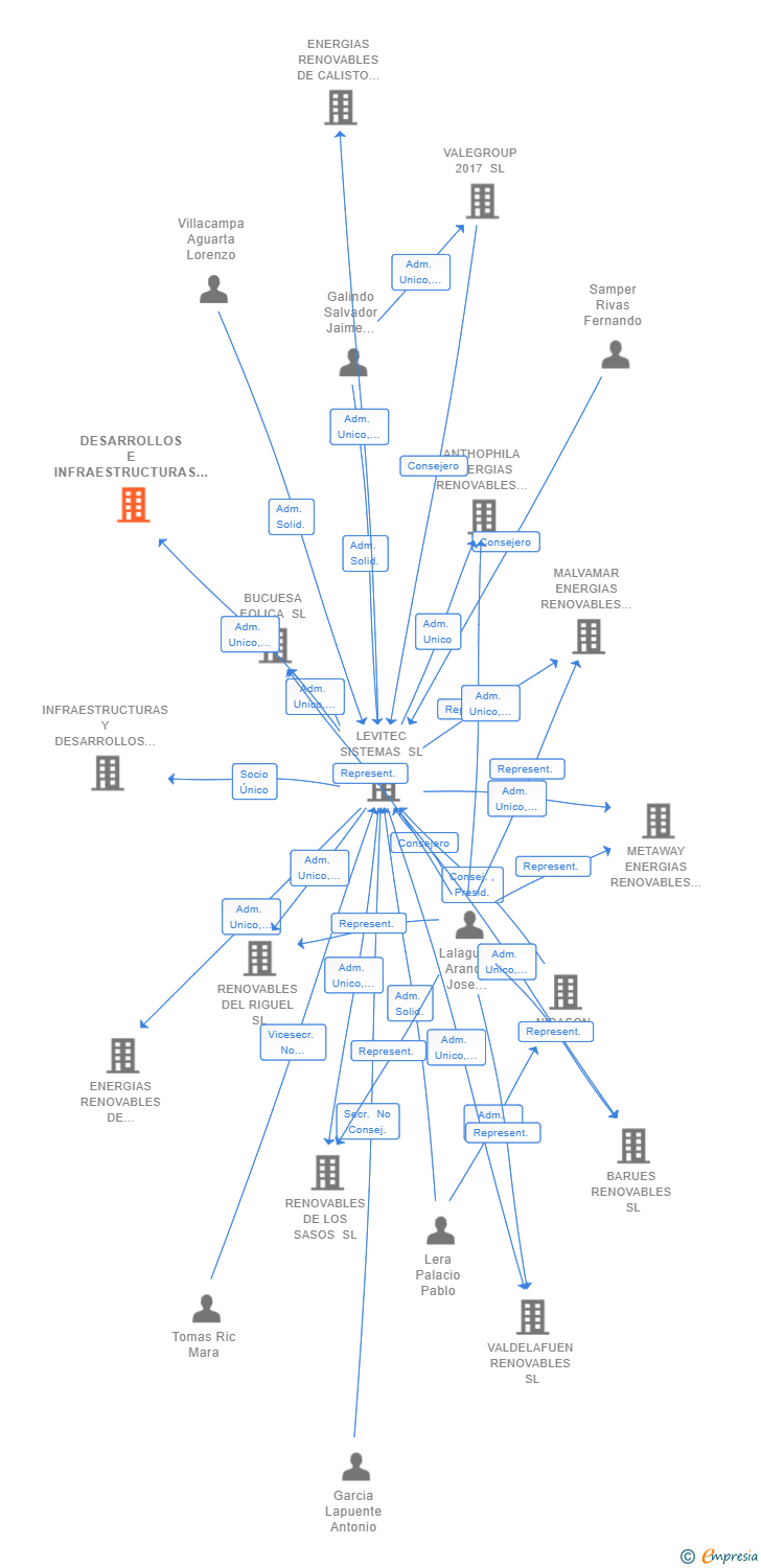 Vinculaciones societarias de DESARROLLOS E INFRAESTRUCTURAS RENOVABLES SALDUBA SL