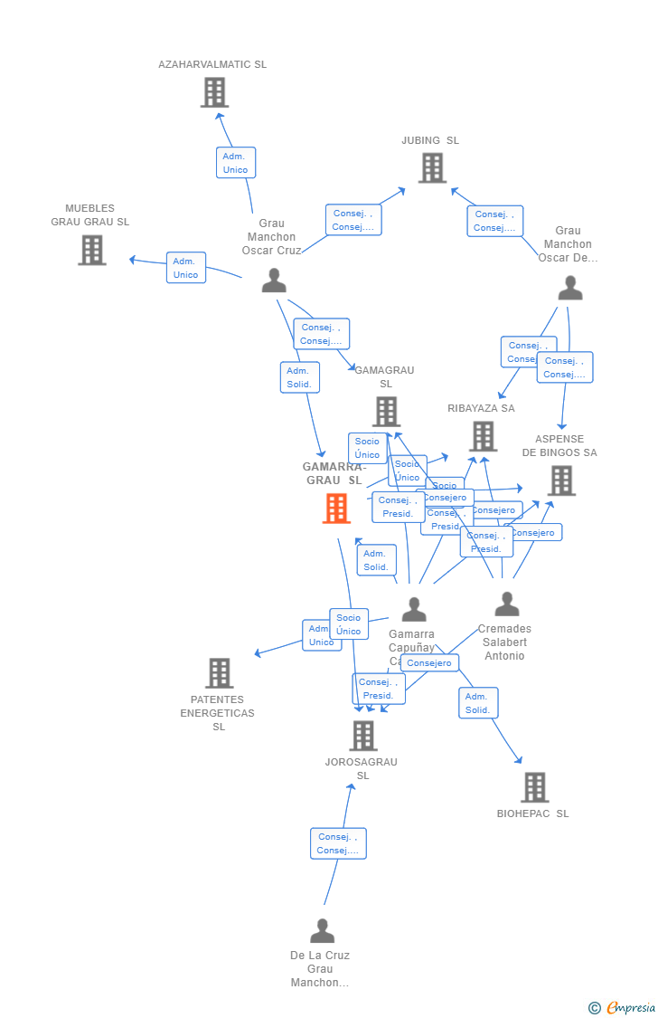 Vinculaciones societarias de GAMARRA-GRAU SL