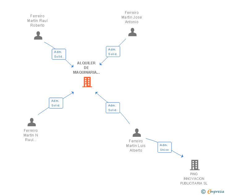 Vinculaciones societarias de ALQUILER DE MAQUINARIA RENTAIRE SA
