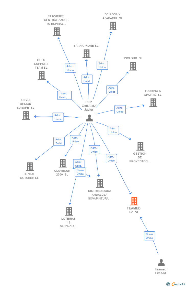 Vinculaciones societarias de TEAMED SP SL