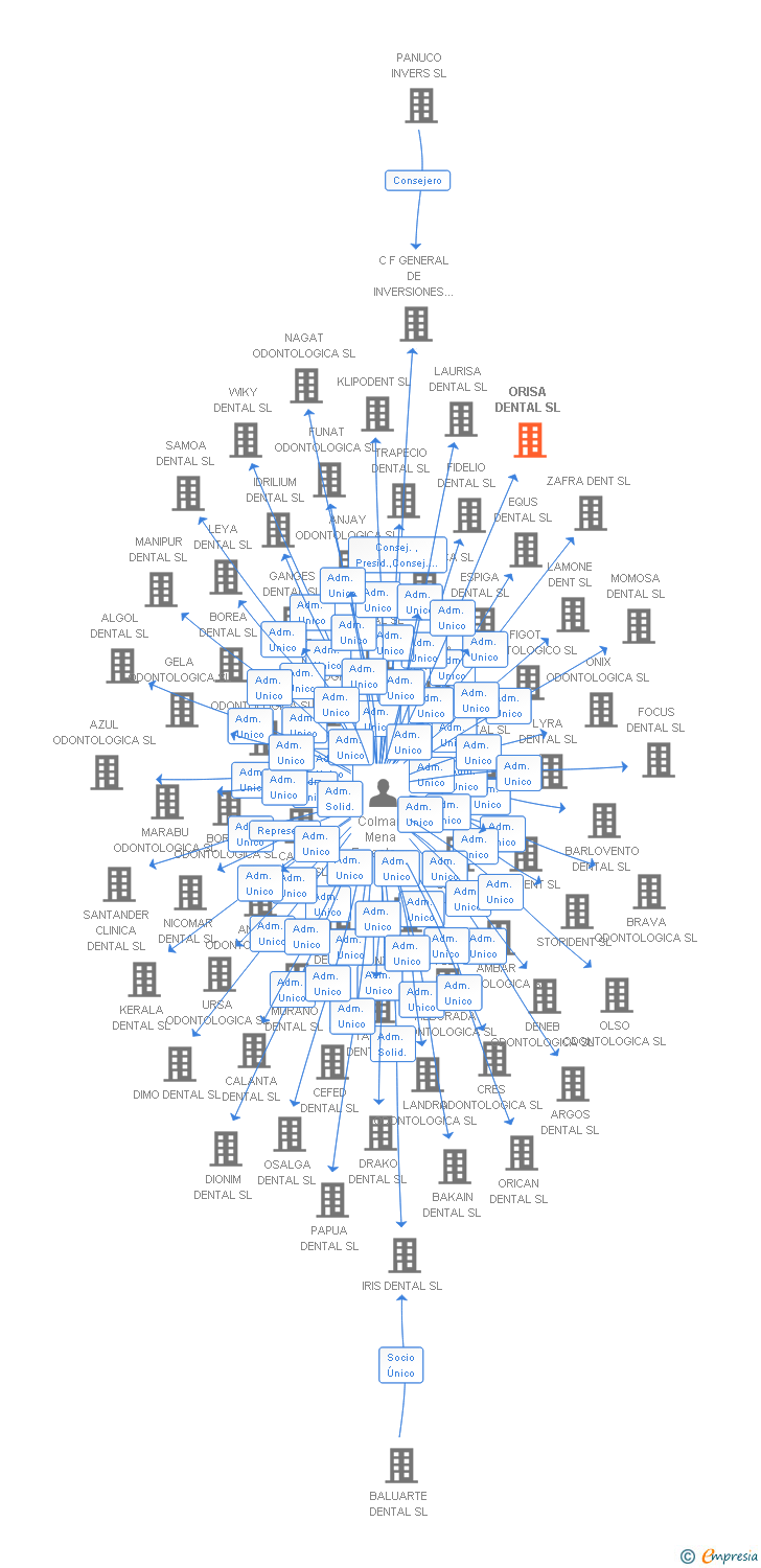 Vinculaciones societarias de ORISA DENTAL SL