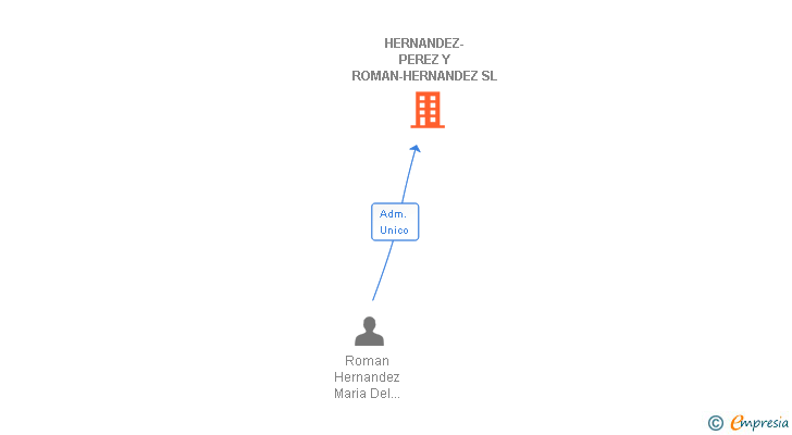 Vinculaciones societarias de HERNANDEZ-PEREZ Y ROMAN-HERNANDEZ SL