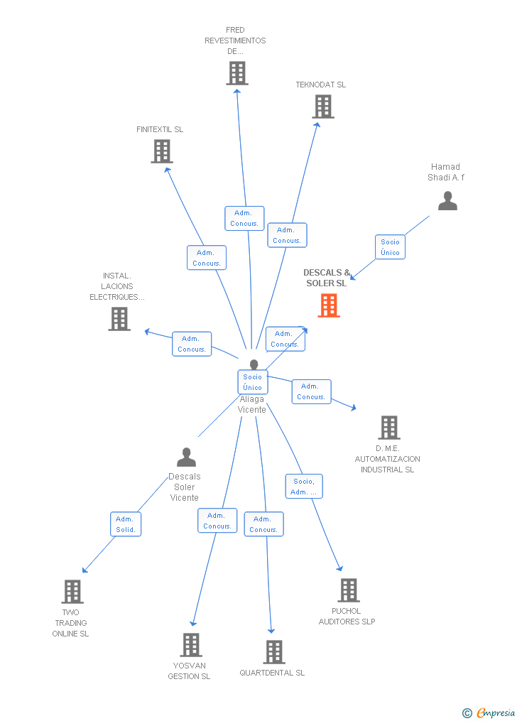 Vinculaciones societarias de DESCALS & SOLER SL