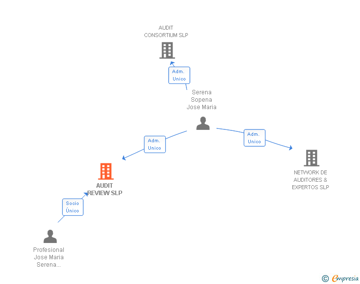 Vinculaciones societarias de AUDIT REVIEW SLP