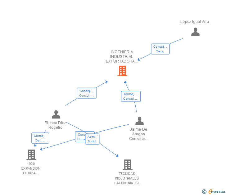 Vinculaciones societarias de INGENIERIA INDUSTRIAL EXPORTADORA SL