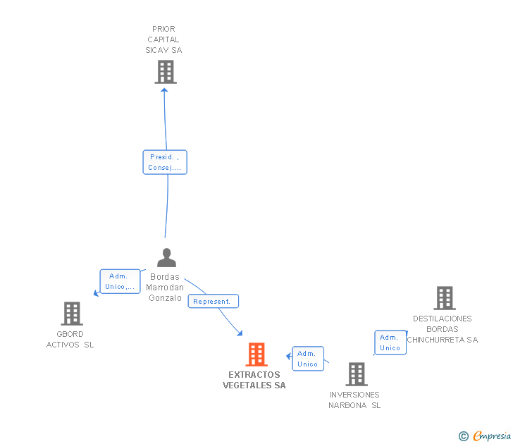 Vinculaciones societarias de EXTRACTOS VEGETALES SA