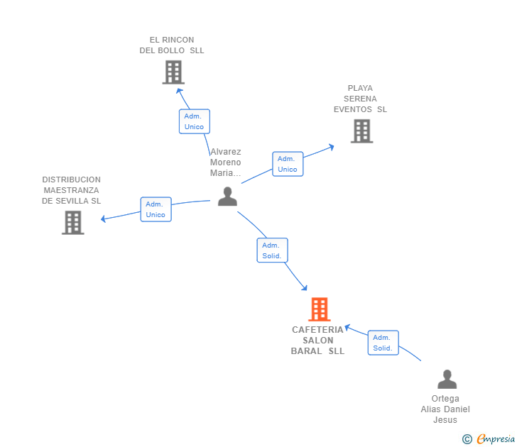 Vinculaciones societarias de CAFETERIA SALON BARAL SLL