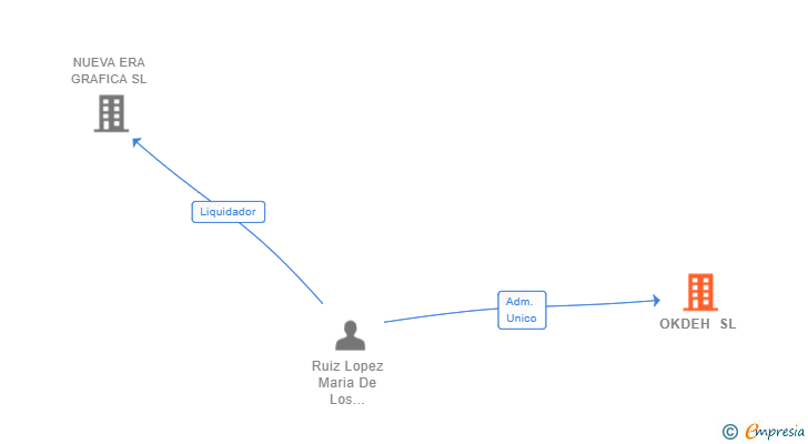 Vinculaciones societarias de OKDEH SL