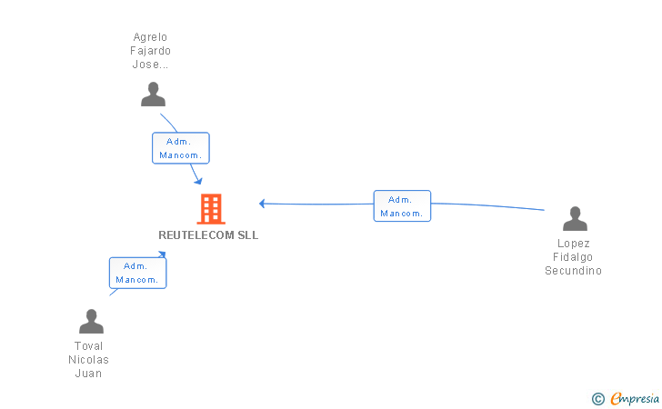 Vinculaciones societarias de REUTELECOM SLL (EXTINGUIDA)