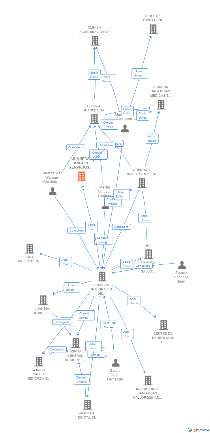 Vinculaciones societarias de JUANEDA ANGEPI SERVICIOS SL 