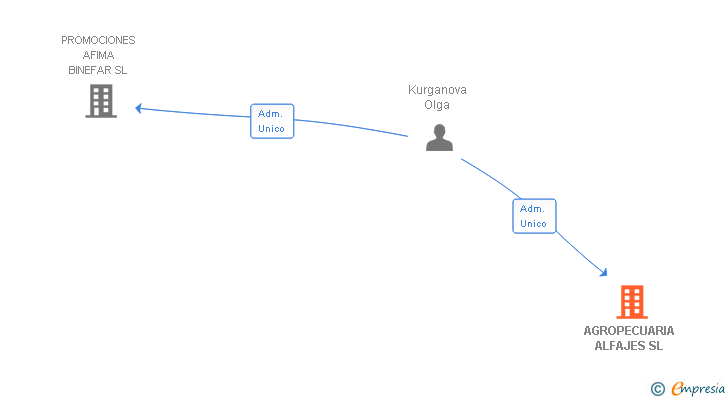 Vinculaciones societarias de AGROPECUARIA ALFAJES SL