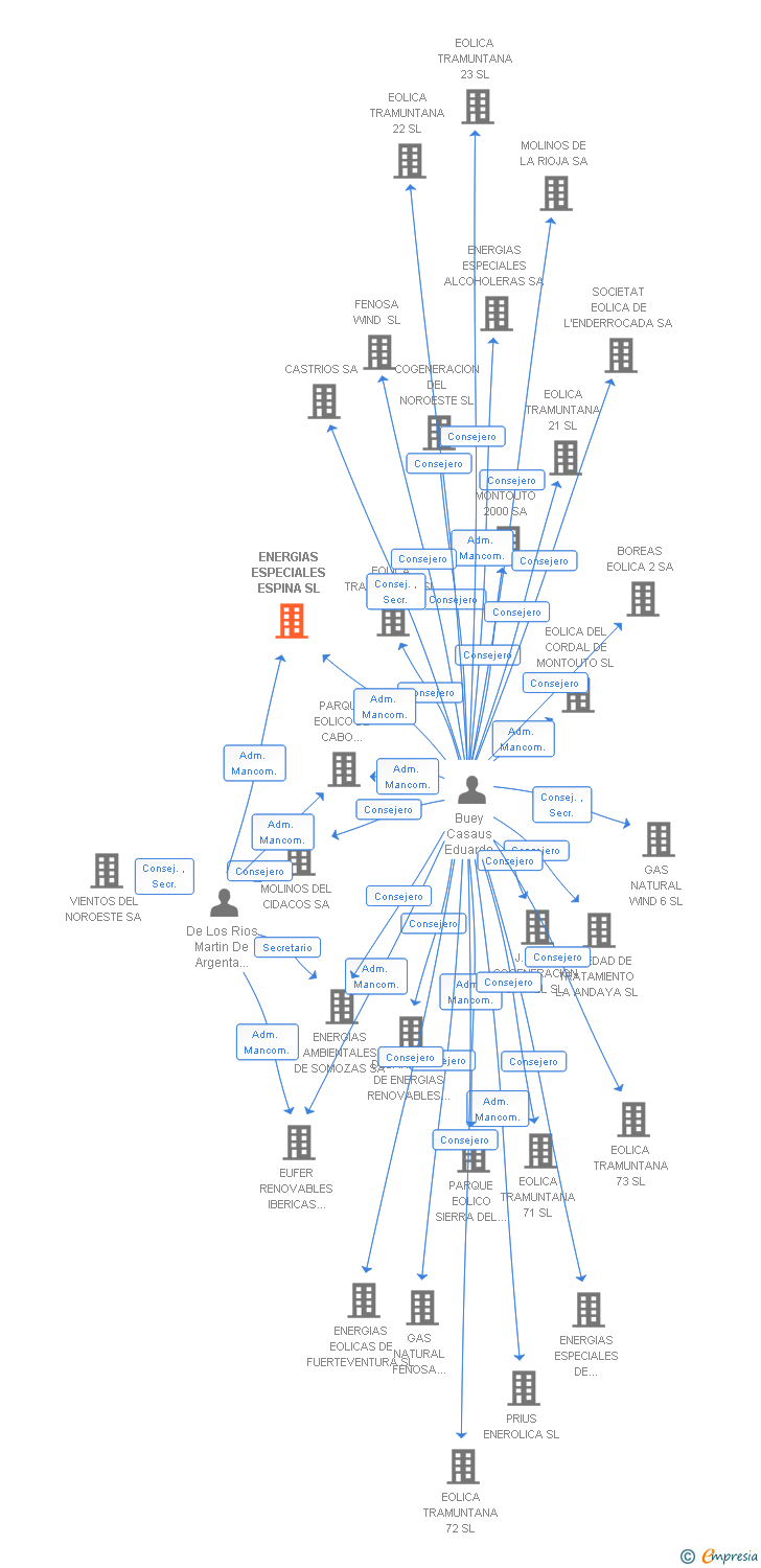 Vinculaciones societarias de ENERGIAS ESPECIALES ESPINA SL