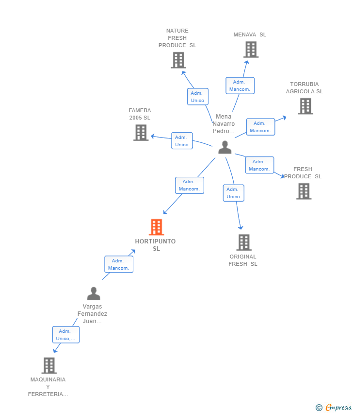 Vinculaciones societarias de HORTIPUNTO SL
