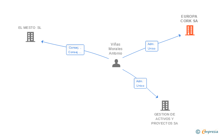 Vinculaciones societarias de EUROPA CORK SA