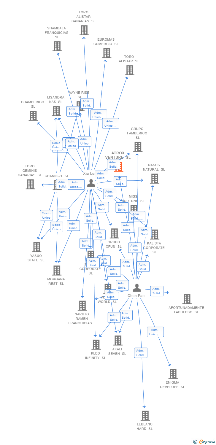 Vinculaciones societarias de ATROX VENTURE SL