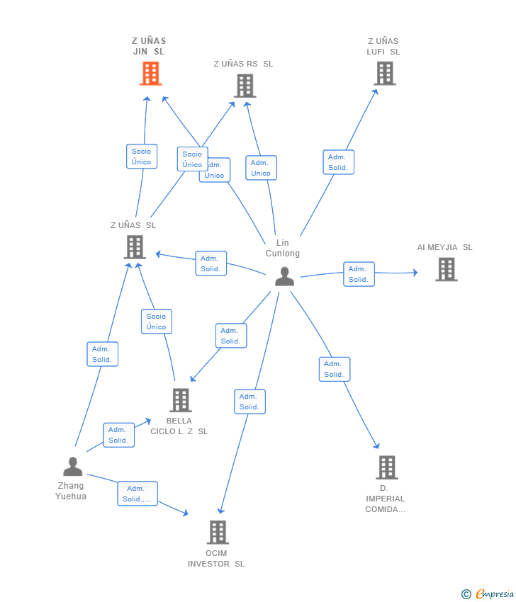Vinculaciones societarias de Z UÑAS JIN SL