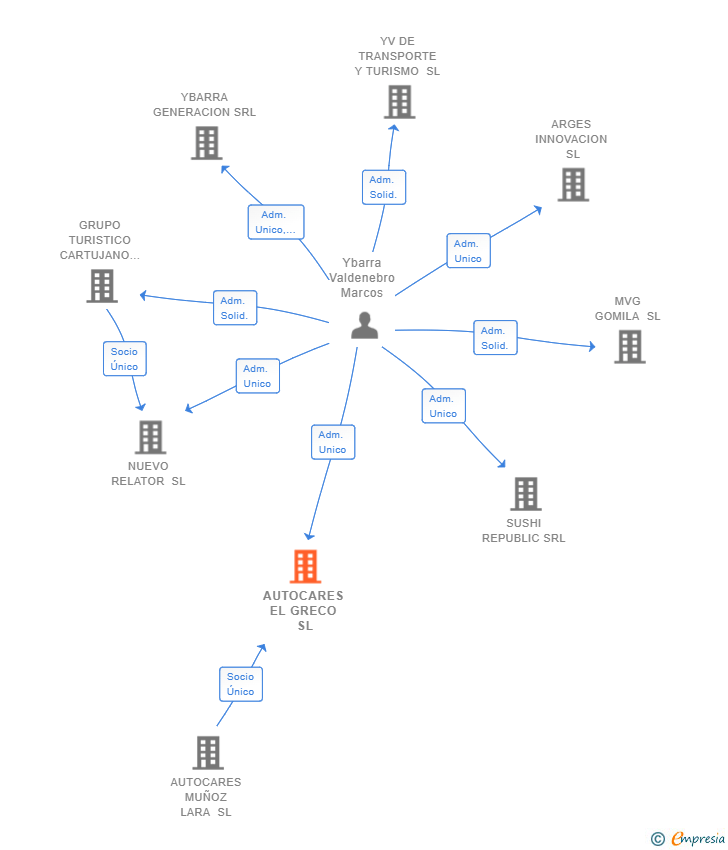 Vinculaciones societarias de AUTOCARES EL GRECO SL