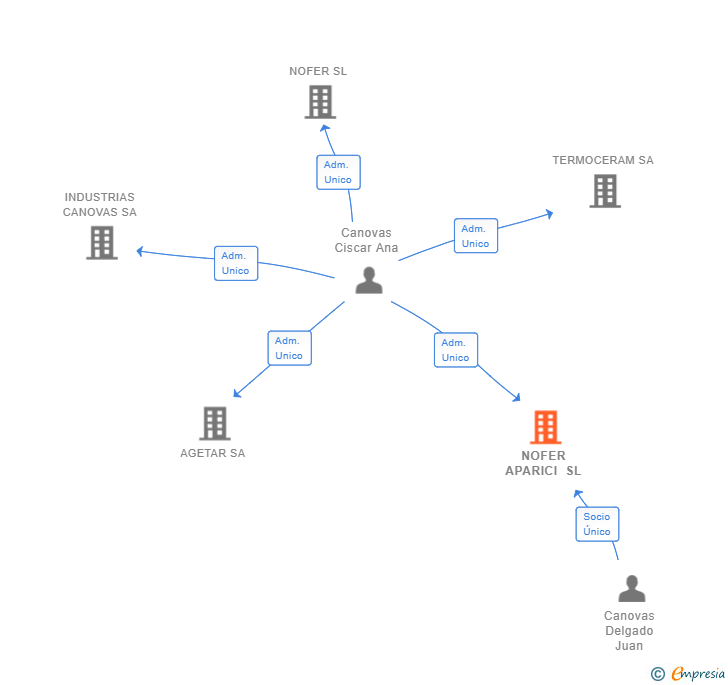 Vinculaciones societarias de NOFER APARICI SL