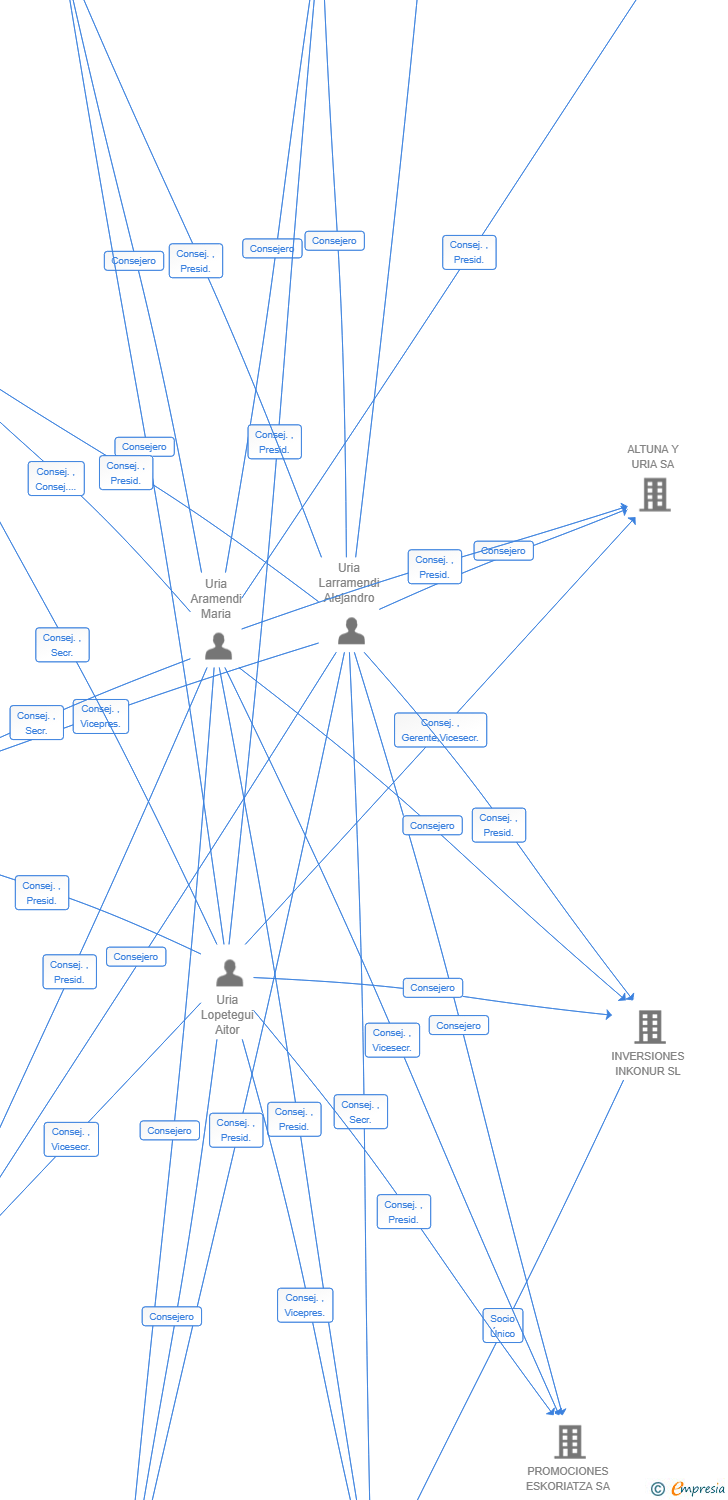 Vinculaciones societarias de AZKUNE INVERSIONES SL