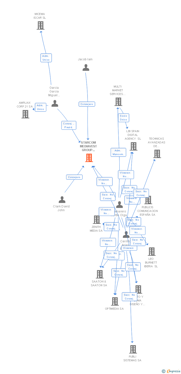 Vinculaciones societarias de STARCOM MEDIAVEST GROUP IBERIA SL