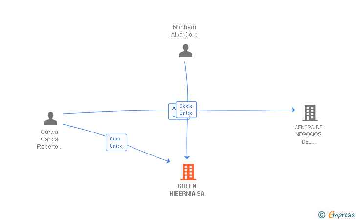 Vinculaciones societarias de GREEN HIBERNIA SA