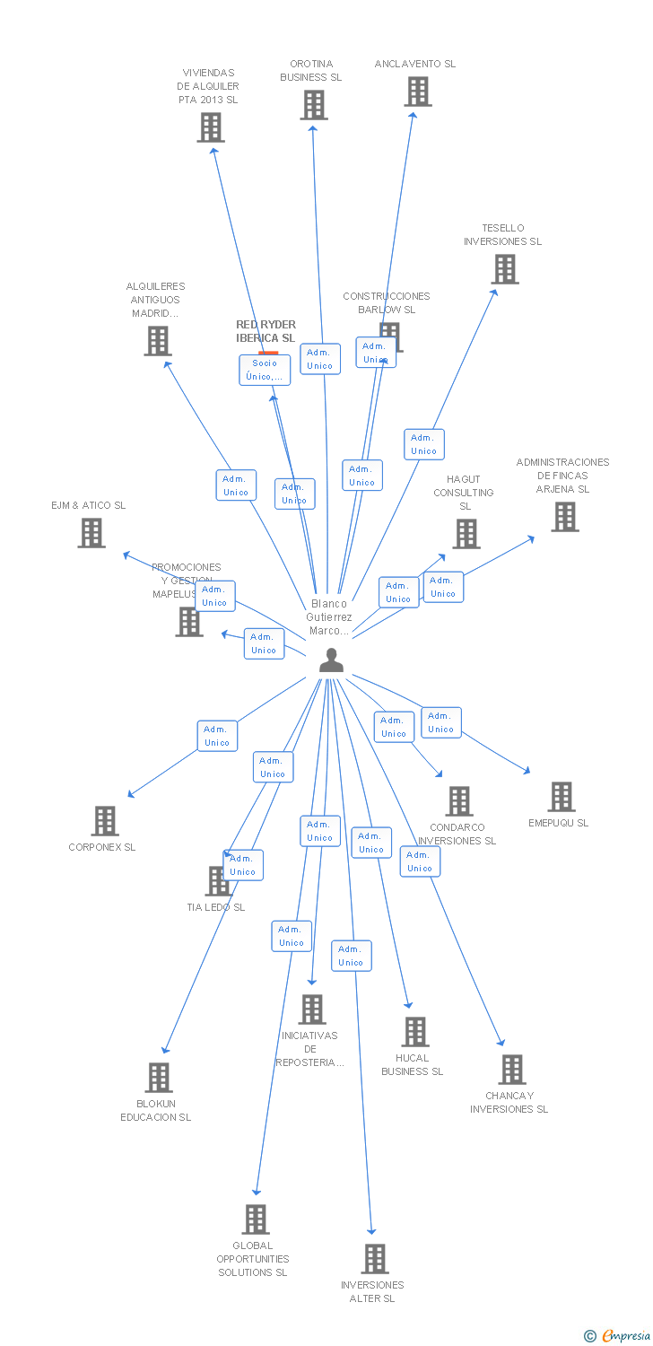 Vinculaciones societarias de RED RYDER IBERICA SL
