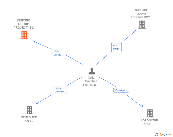 Vinculaciones societarias de XENTRIO GROUP PROJECT SL