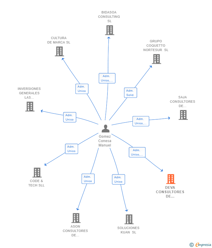Vinculaciones societarias de DEVA CONSULTORES DE NEGOCIO SL