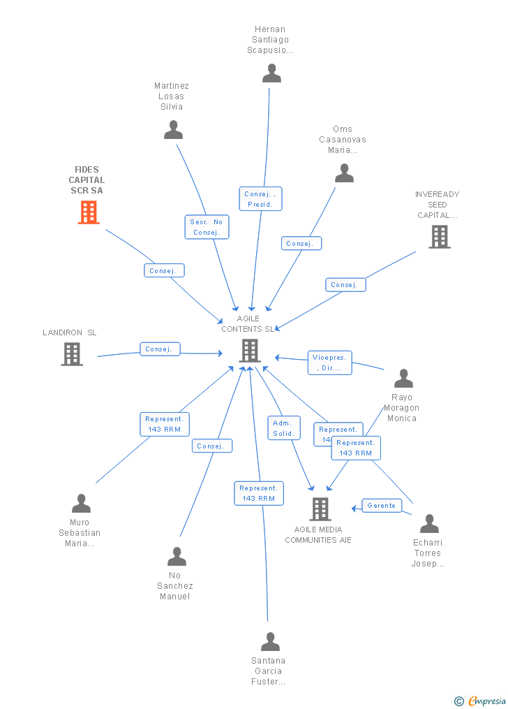 Vinculaciones societarias de FIDES CAPITAL SCR SA