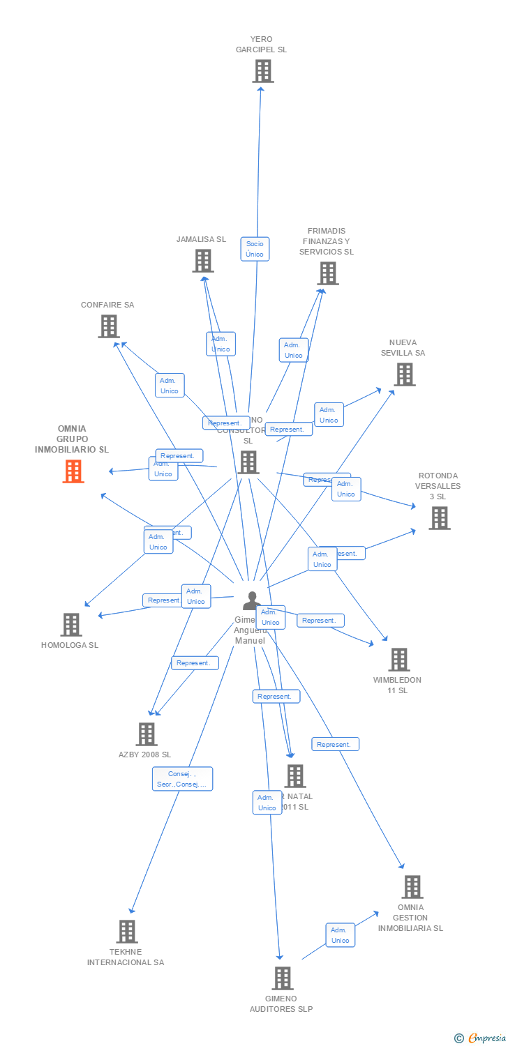 Vinculaciones societarias de OMNIA GRUPO INMOBILIARIO SL