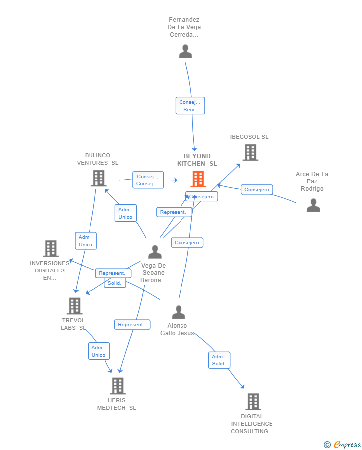 Vinculaciones societarias de BEYOND KITCHEN SL