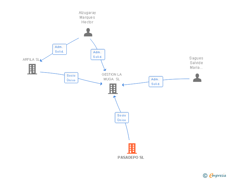 Vinculaciones societarias de PASADEPO SL